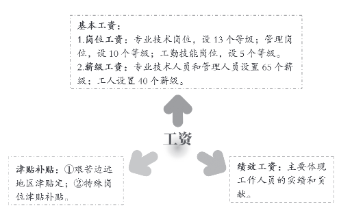 薪资福利