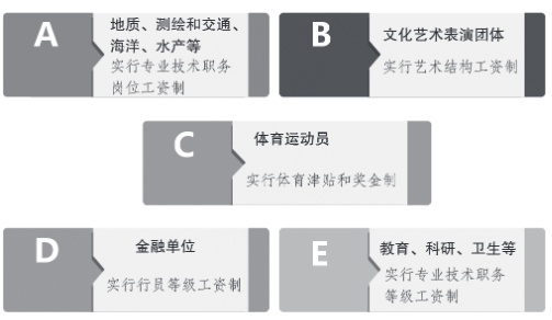 薪资福利