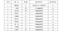 2022贵州黔西南州民政局下属事业单位招聘录用人员公示